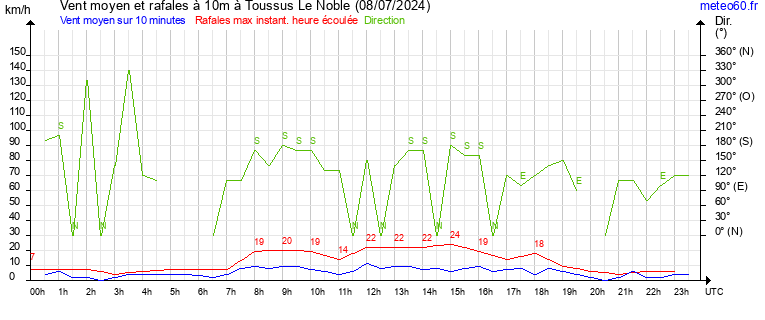 vent moyen et rafales