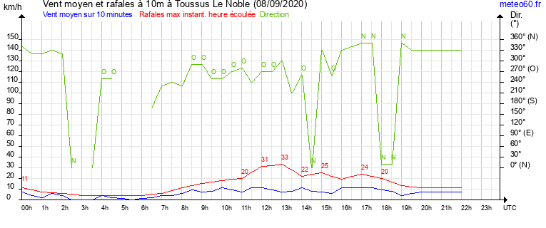 vent moyen et rafales