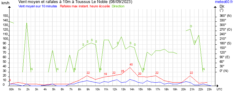 vent moyen et rafales