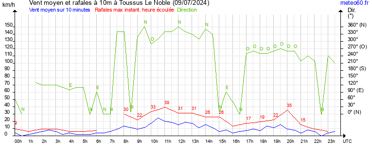 vent moyen et rafales