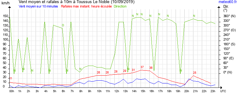 vent moyen et rafales