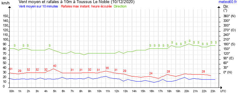 vent moyen et rafales