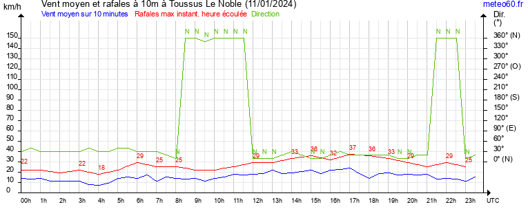 vent moyen et rafales