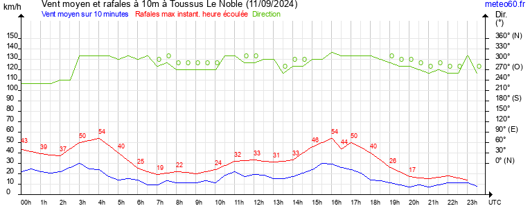 vent moyen et rafales