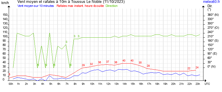 vent moyen et rafales