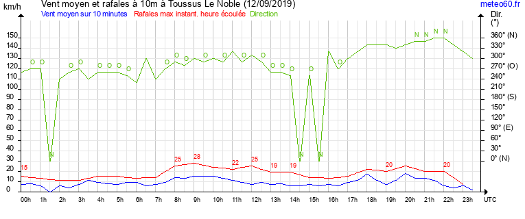 vent moyen et rafales