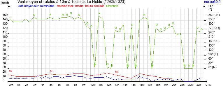 vent moyen et rafales