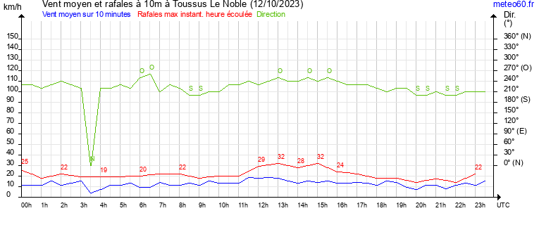 vent moyen et rafales