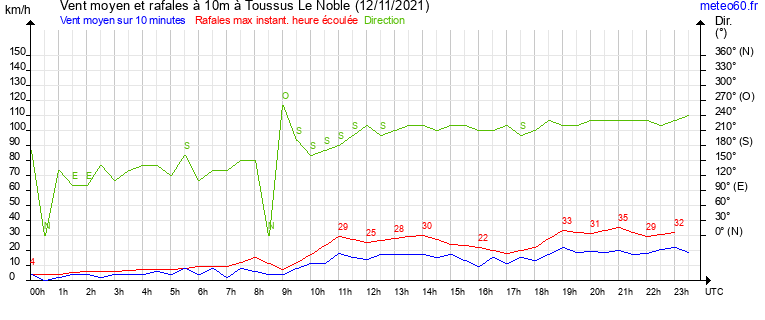 vent moyen et rafales