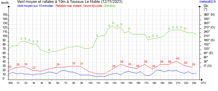 vent moyen et rafales