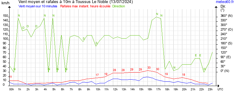 vent moyen et rafales