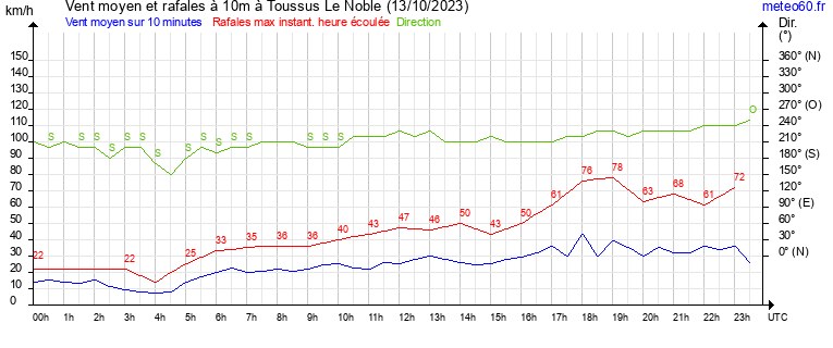 vent moyen et rafales