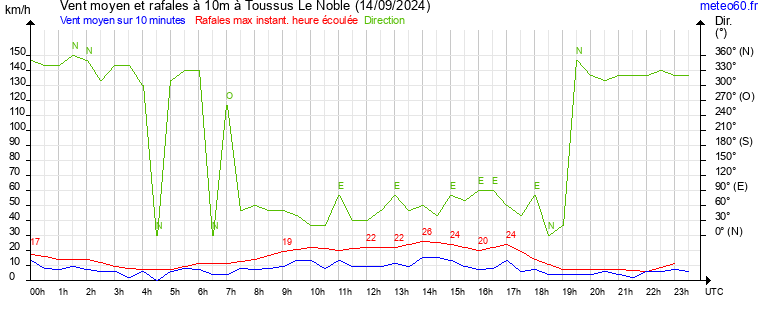 vent moyen et rafales