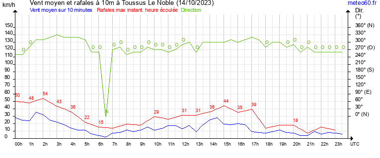 vent moyen et rafales