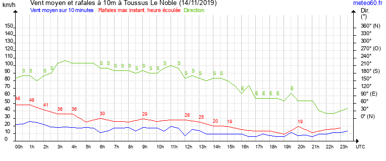 vent moyen et rafales