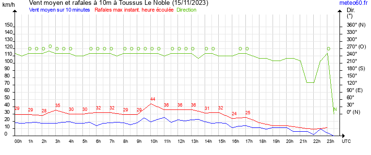 vent moyen et rafales