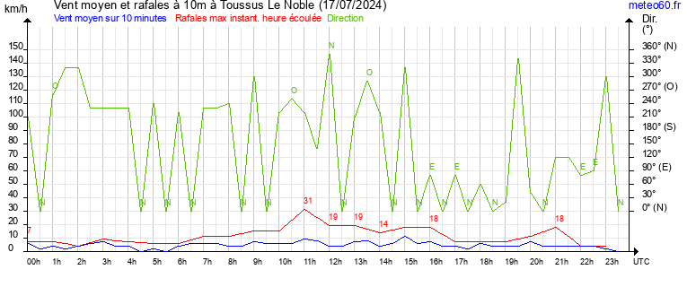 vent moyen et rafales