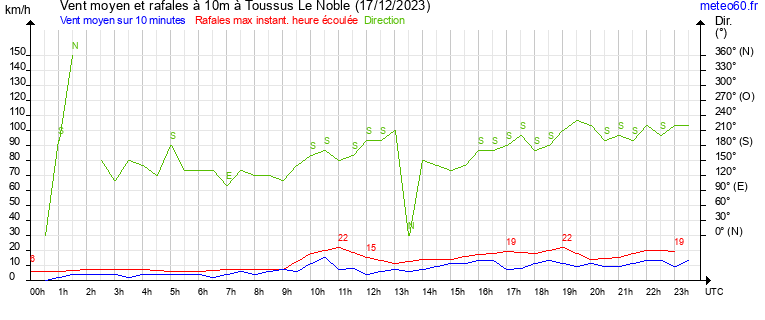 vent moyen et rafales