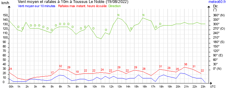 vent moyen et rafales