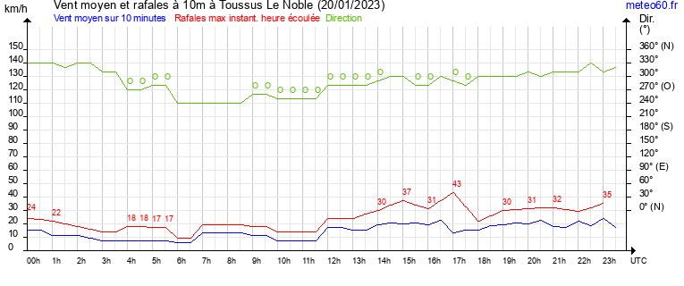 vent moyen et rafales