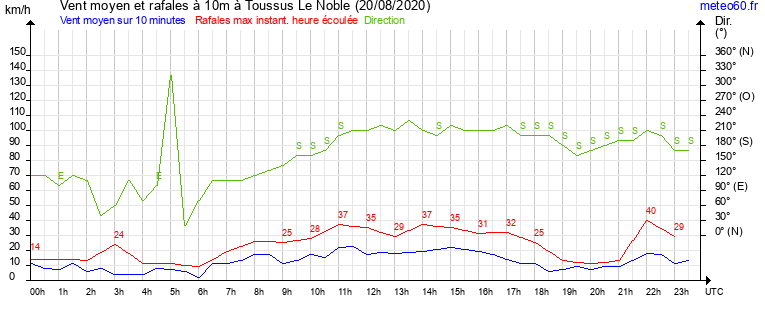 vent moyen et rafales