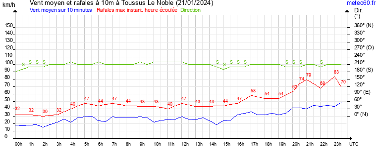 vent moyen et rafales