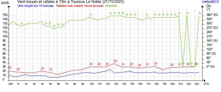 vent moyen et rafales