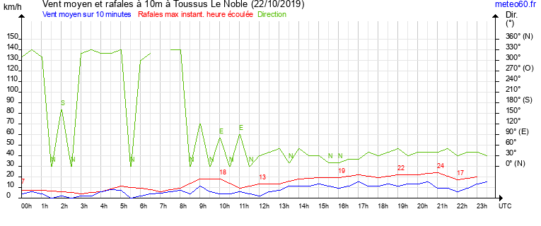 vent moyen et rafales