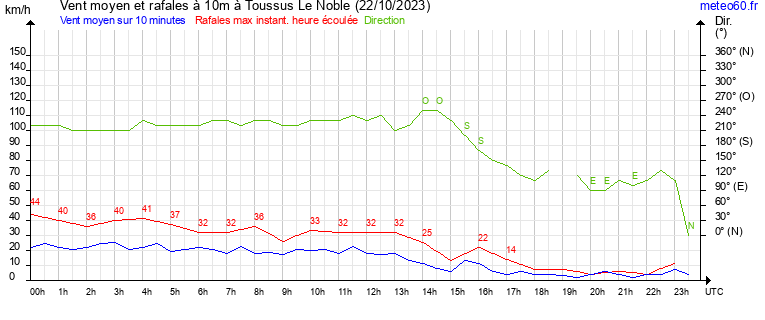 vent moyen et rafales