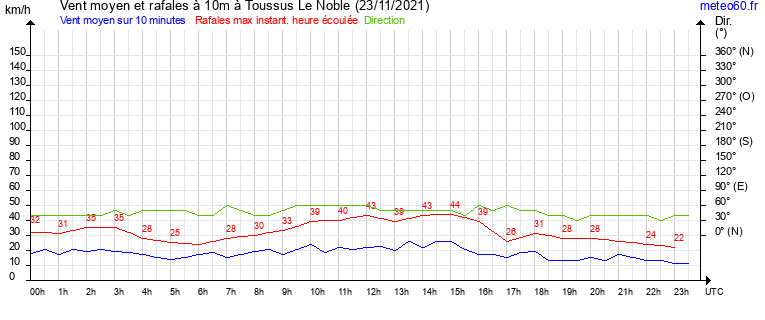 vent moyen et rafales