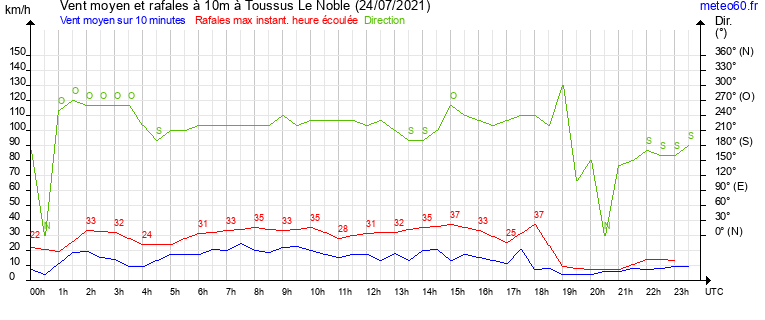 vent moyen et rafales