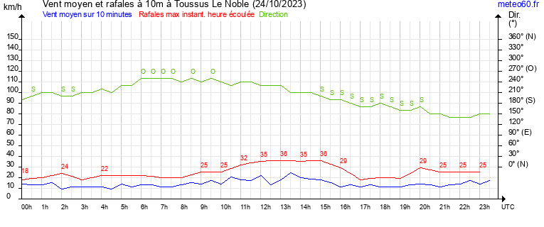 vent moyen et rafales