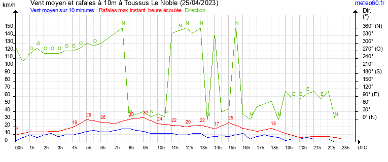 vent moyen et rafales