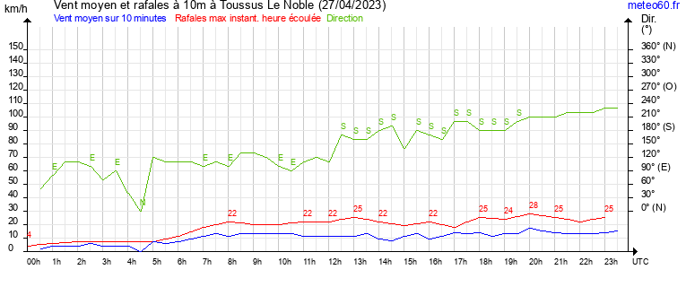 vent moyen et rafales