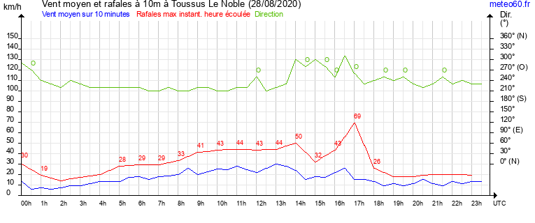 vent moyen et rafales