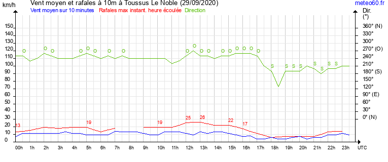 vent moyen et rafales