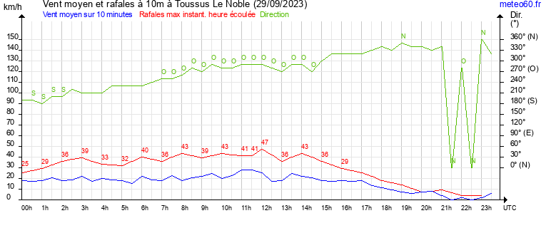 vent moyen et rafales