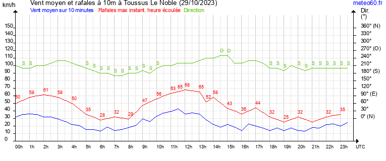 vent moyen et rafales