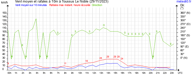 vent moyen et rafales