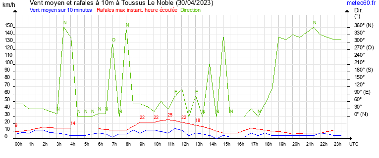 vent moyen et rafales