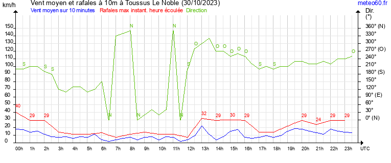 vent moyen et rafales