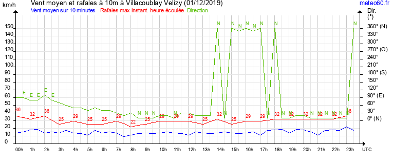 vent moyen et rafales