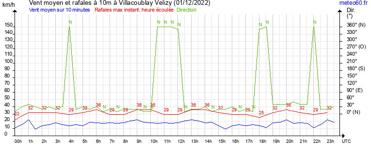 vent moyen et rafales