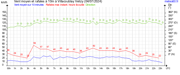 vent moyen et rafales