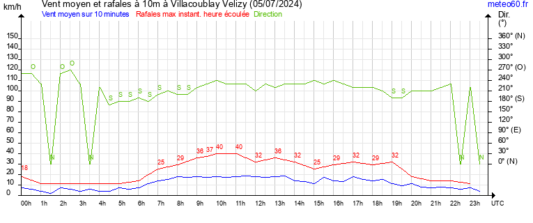 vent moyen et rafales