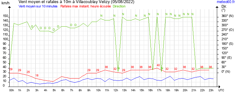 vent moyen et rafales