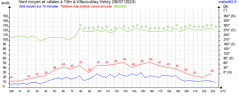 vent moyen et rafales