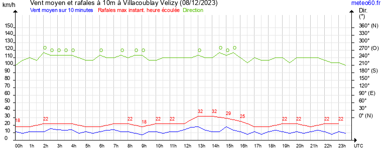 vent moyen et rafales