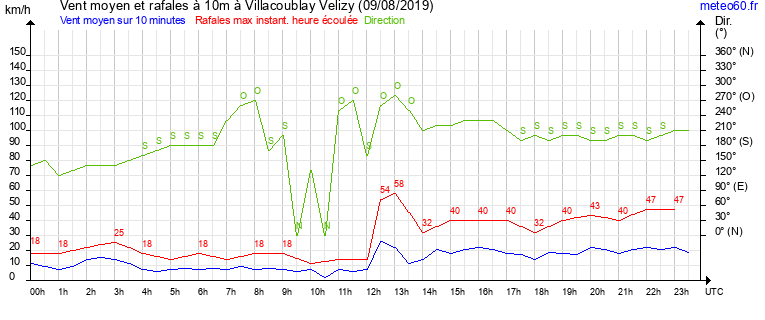 vent moyen et rafales