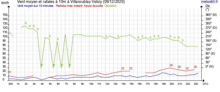 vent moyen et rafales